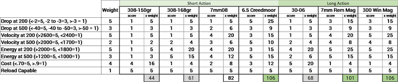 Weighted Caliber Choice